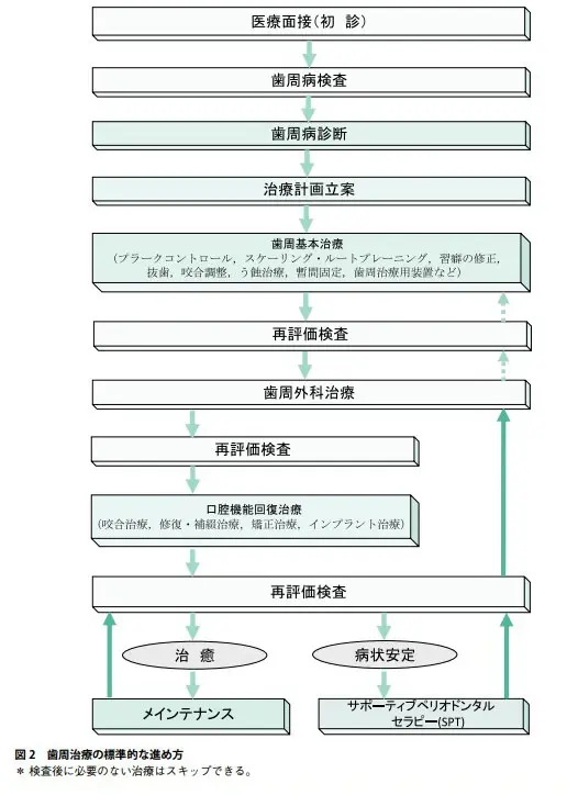 歯周治療の標準的な進め方表